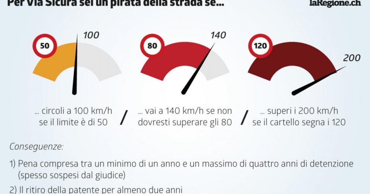a che velocità sto andando