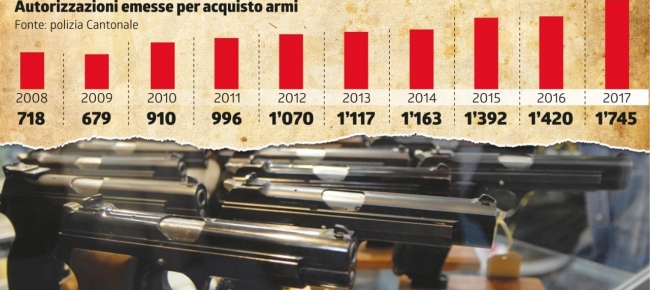 cresce-in-ticino-la-voglia-di-acquistare-un-arma