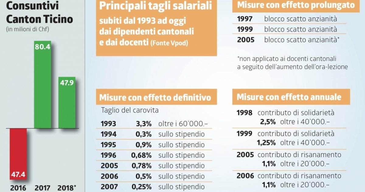 Salari cantonali: ora che è passata la tempesta… | laRegione.ch