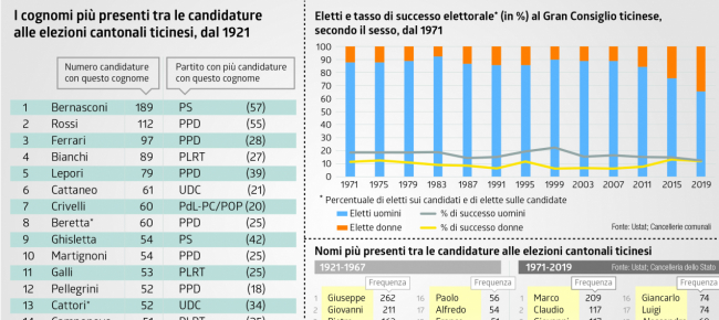 quando-la-politica-ticinese-fa-nomi-e-cognomi