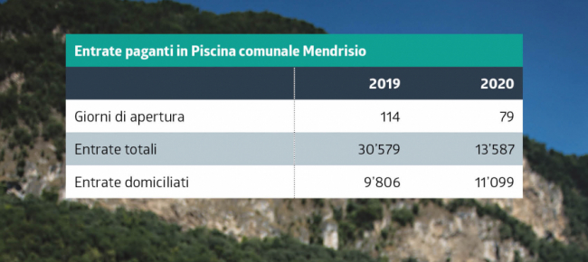 mendrisio-meno-gente-in-piscina-ma-piu-local
