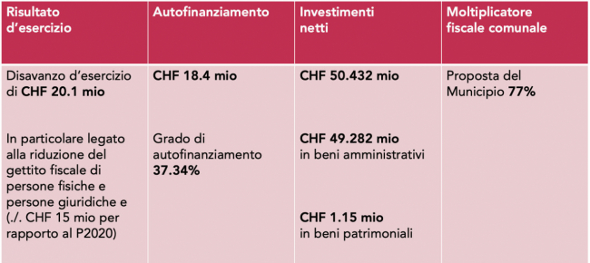 lugano-deficit-da-20-milioni-partiti-critici-lega-esclusa