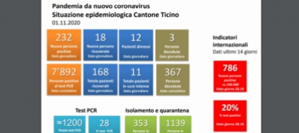 in-ticino-altri-3-decessi-e-232-contagi