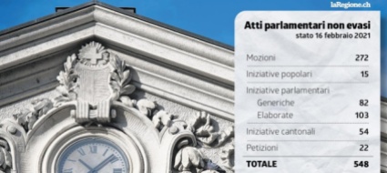 tra-mozioni-e-iniziative-pendenti-il-gran-consiglio-annaspa
