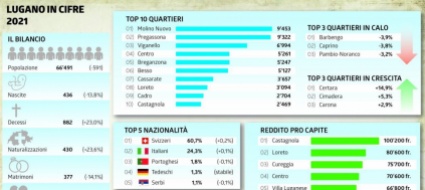 lugano-boom-di-nuovi-abitanti-ma-il-saldo-resta-negativo
