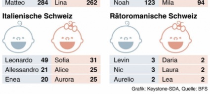 leonardo-e-sofia-i-nomi-piu-popolari-nella-svizzera-italiana