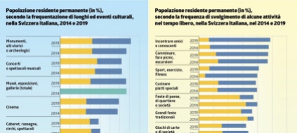 cultura-e-tempo-libero-cosa-fanno-i-ticinesi
