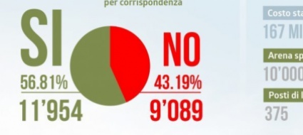polo-sportivo-a-lugano-arriva-anche-l-assist-dei-cittadini