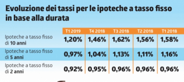 ipoteche-non-c-e-limite-verso-il-basso
