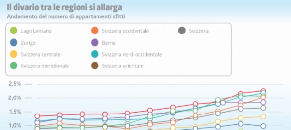 il-tasso-sfitto-e-cronico