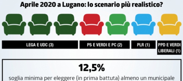 toto-elezioni-a-lugano-il-plr-rischia-piu-del-ppd