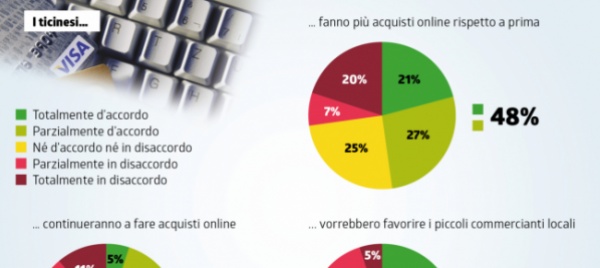 i-ticinesi-intendono-continuare-ad-acquistare-online