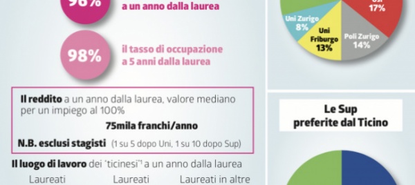 laureati-ticinesi-tasso-d-impiego-in-linea-con-la-svizzera