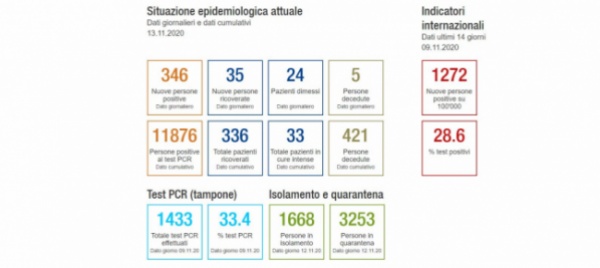 in-ticino-altri-346-contagi-covid-e-5-decessi