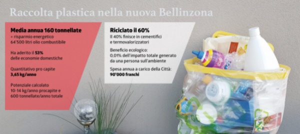 raccolta-plastica-bellinzona-ha-un-potenziale-quadruplo