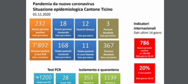 in-ticino-altri-3-decessi-e-232-contagi