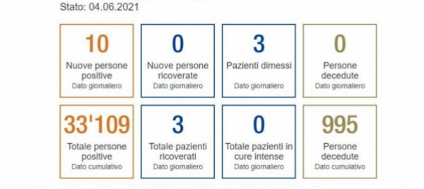 covid-ticino-ora-in-ospedale-ci-sono-solo-3-pazienti