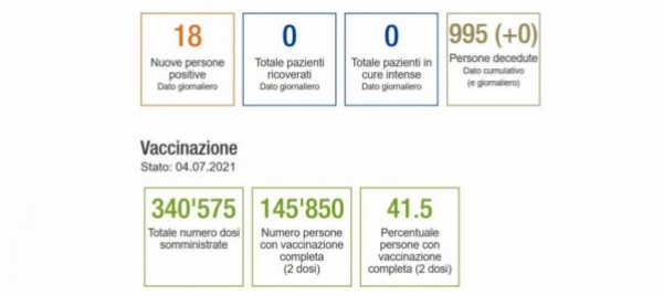 altri-18-contagi-da-covid-in-ticino