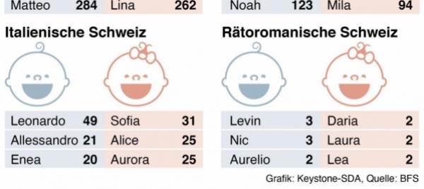 leonardo-e-sofia-i-nomi-piu-popolari-nella-svizzera-italiana
