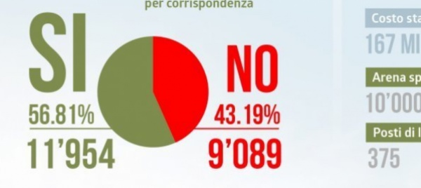 polo-sportivo-a-lugano-arriva-anche-l-assist-dei-cittadini